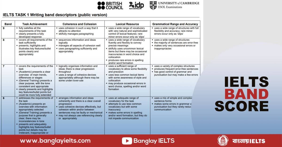 IELTS এর band score কীভাবে নির্ধারণ করা হয়?
